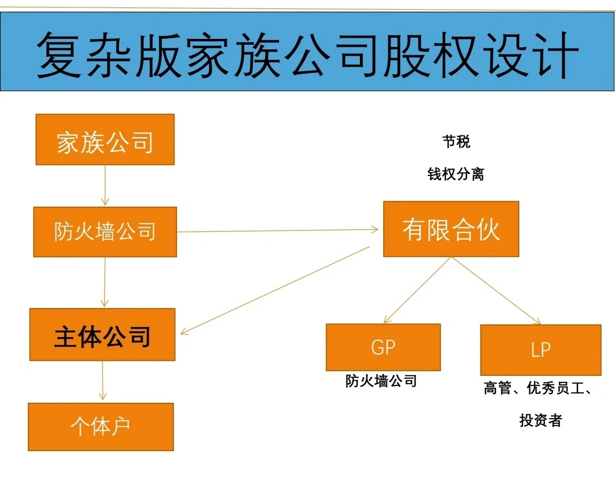 有限合伙架构设计(有限合伙股权架构案例)北屯市